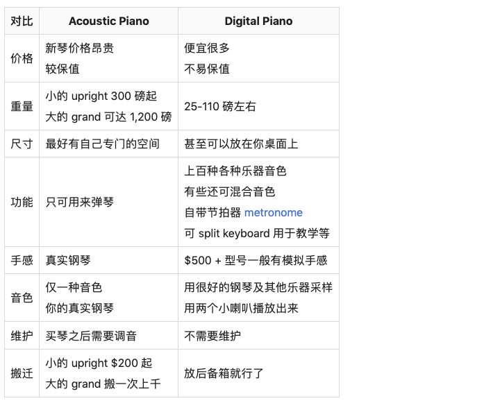 美国买入门级二手钢琴和电子琴的经验